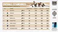 7SEA grabbed seventh place after BMPS Day 10 (Image via BGMI)